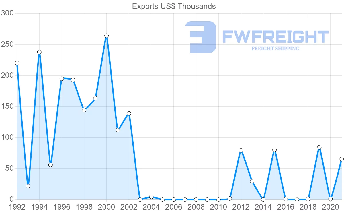 Shipping company from Cyprus to New Caledonia
