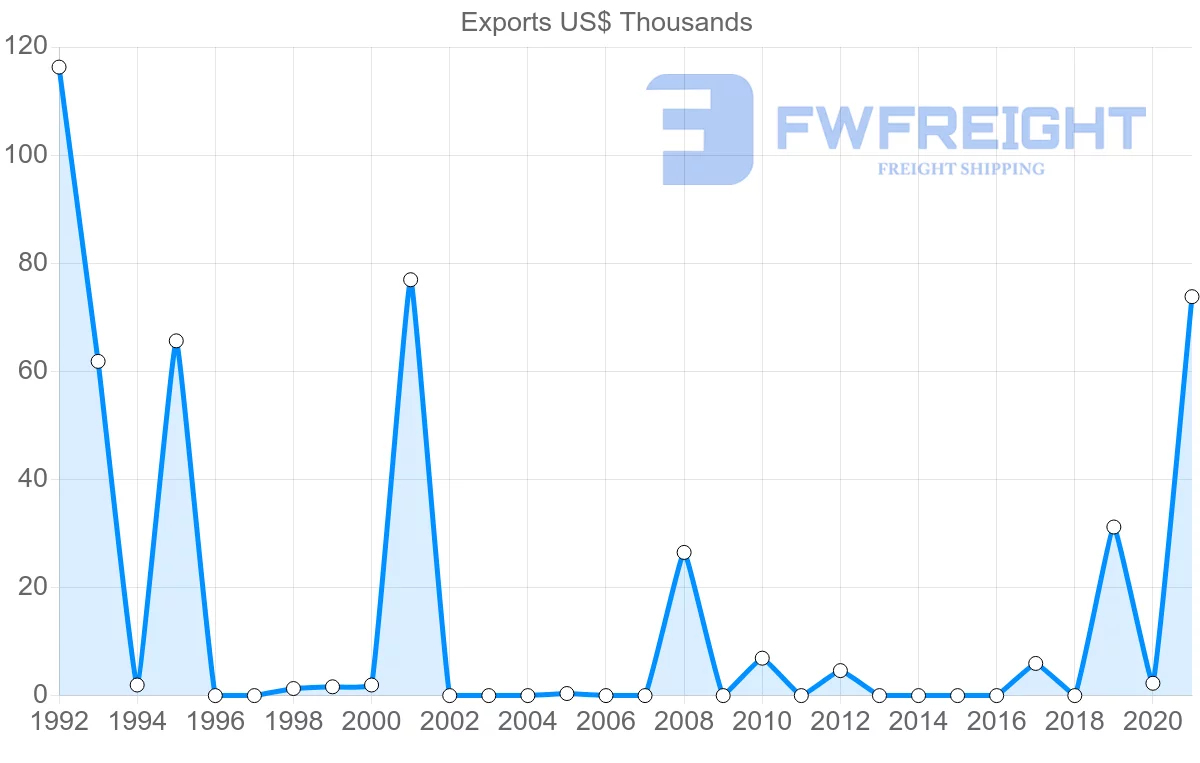 Shipping company from Cyprus to Nicaragua