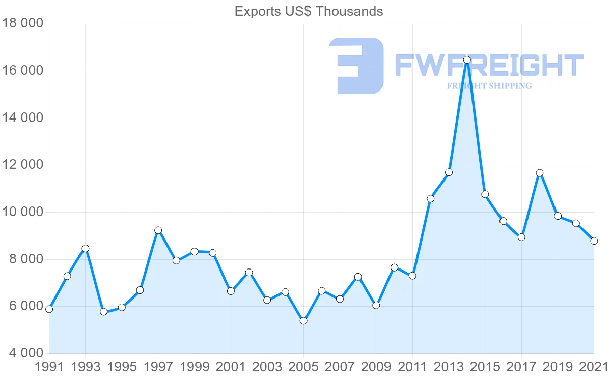 Shipping company from Cyprus to Oman