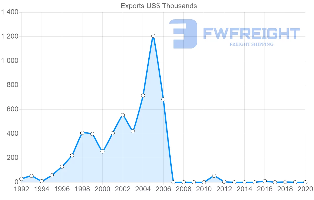 Shipping company from Cyprus to Papua New Guinea