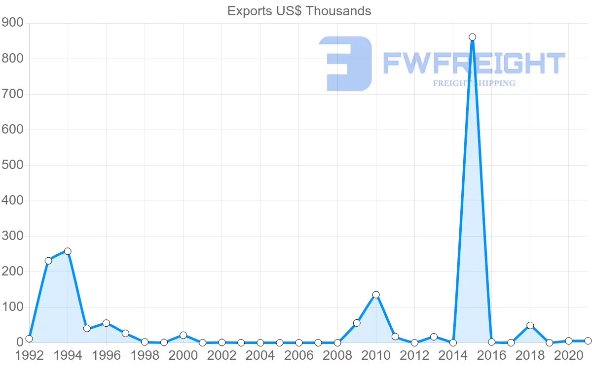 Shipping company from Cyprus to Paraguay