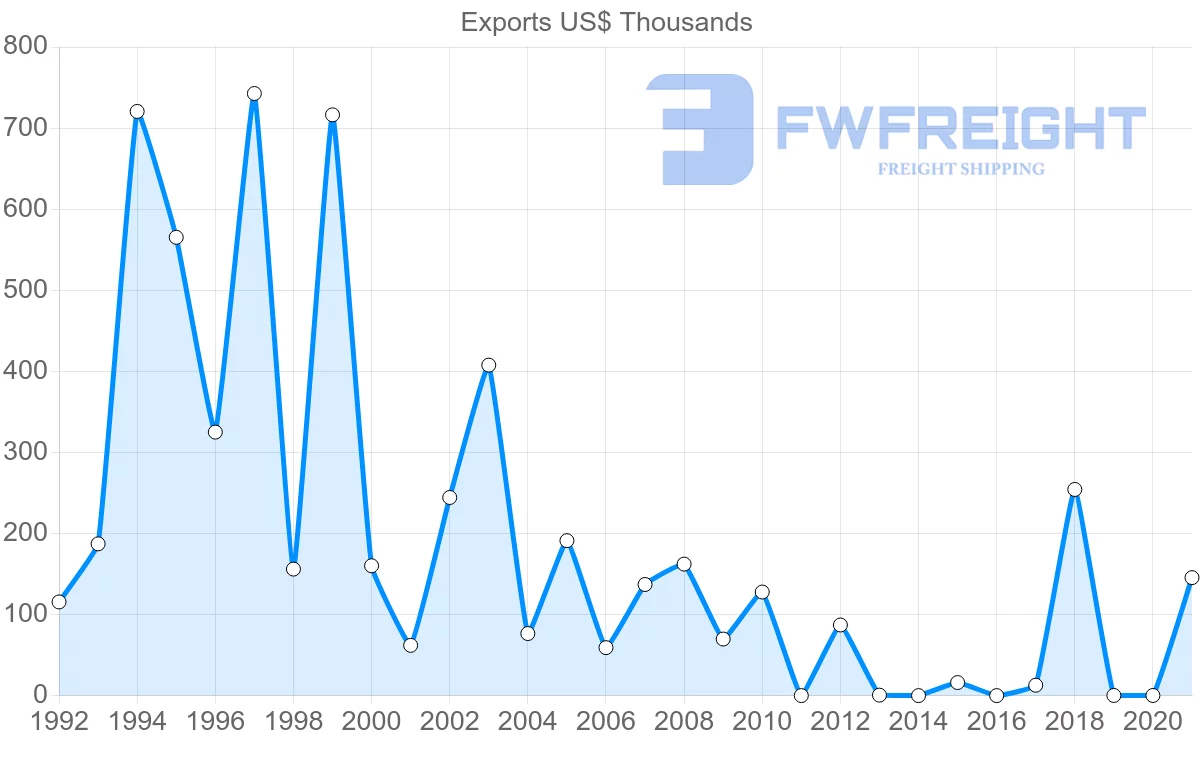 Shipping company from Cyprus to Peru