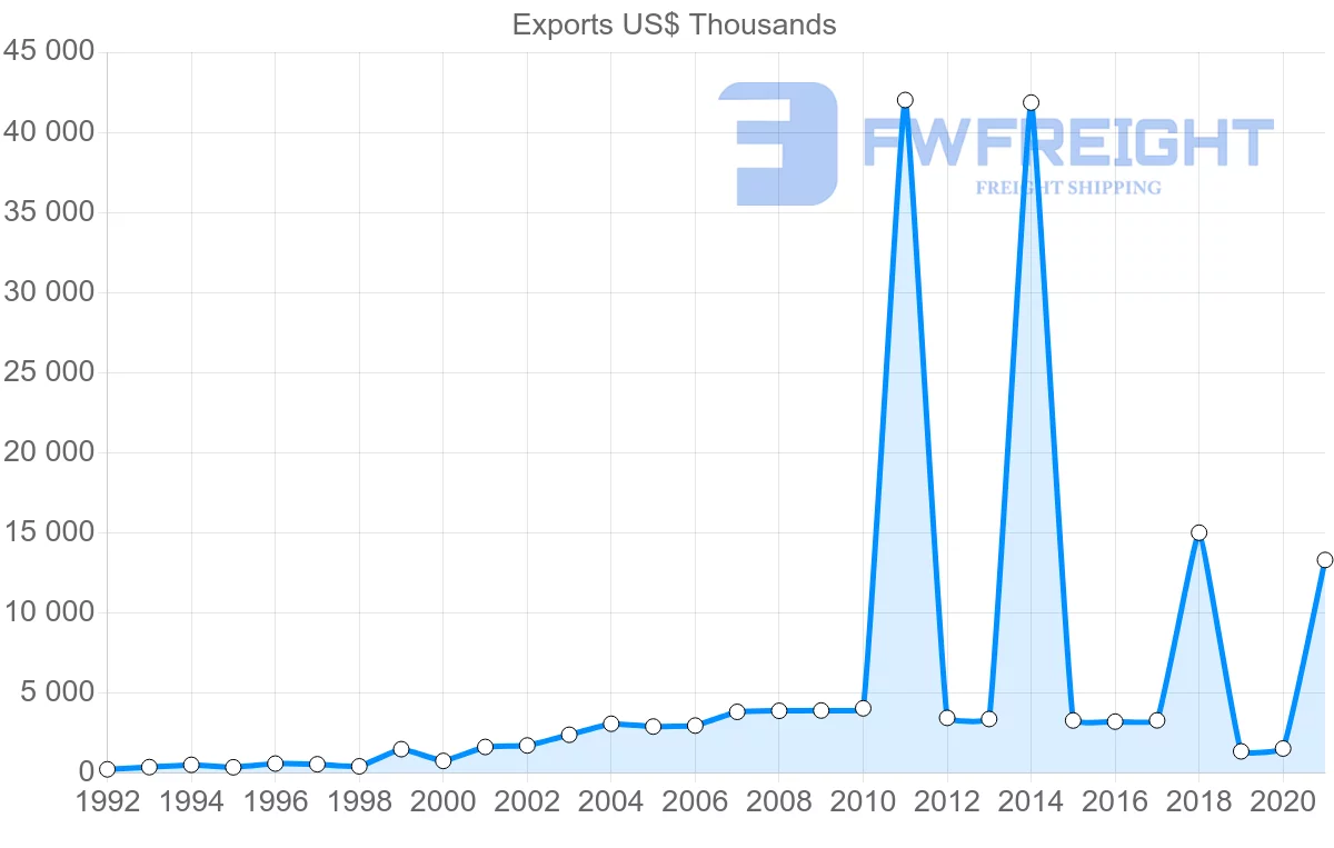 Shipping company from Cyprus to Philippines