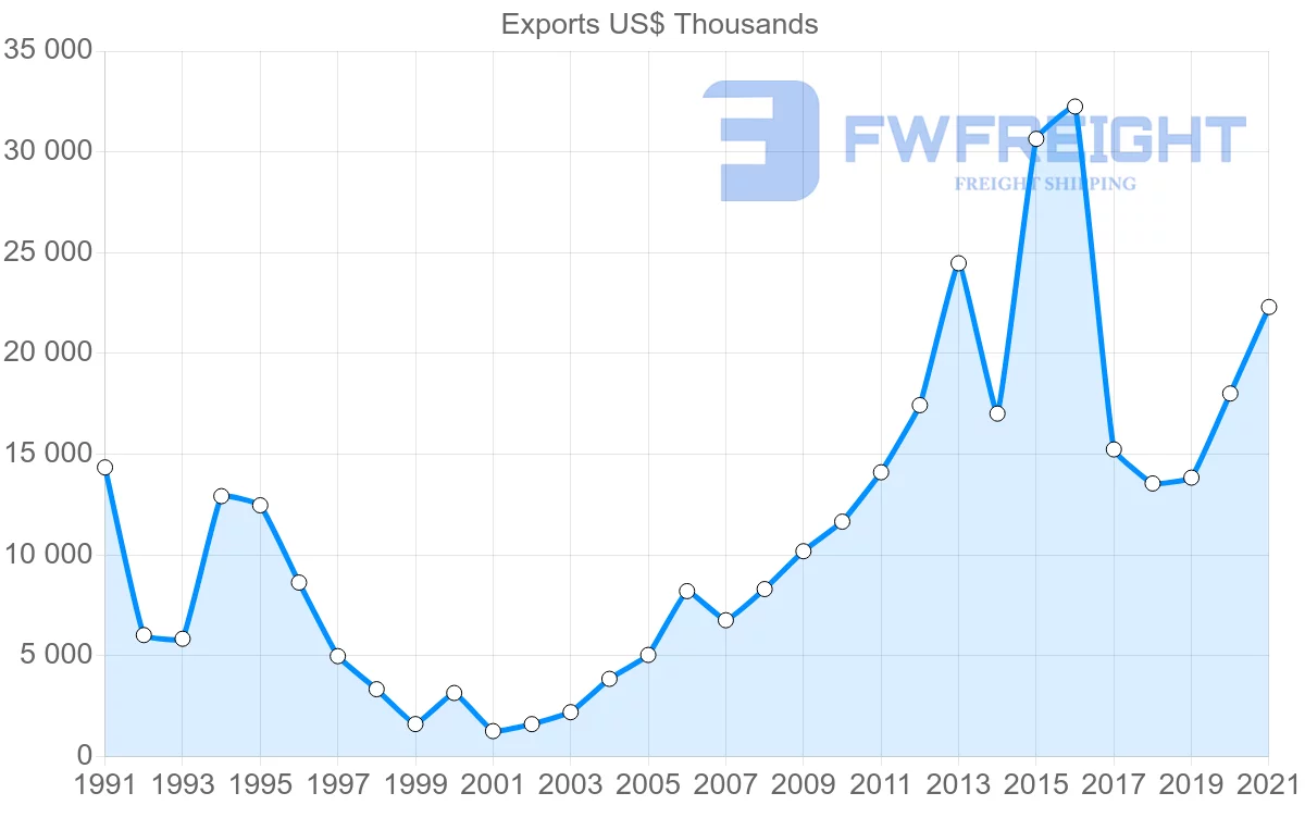 Shipping company from Cyprus to Poland