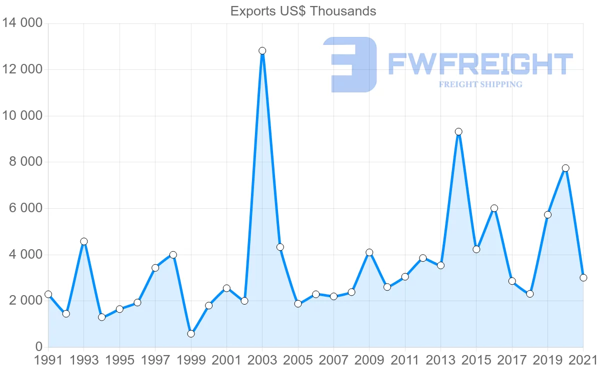 Shipping company from Cyprus to Portugal