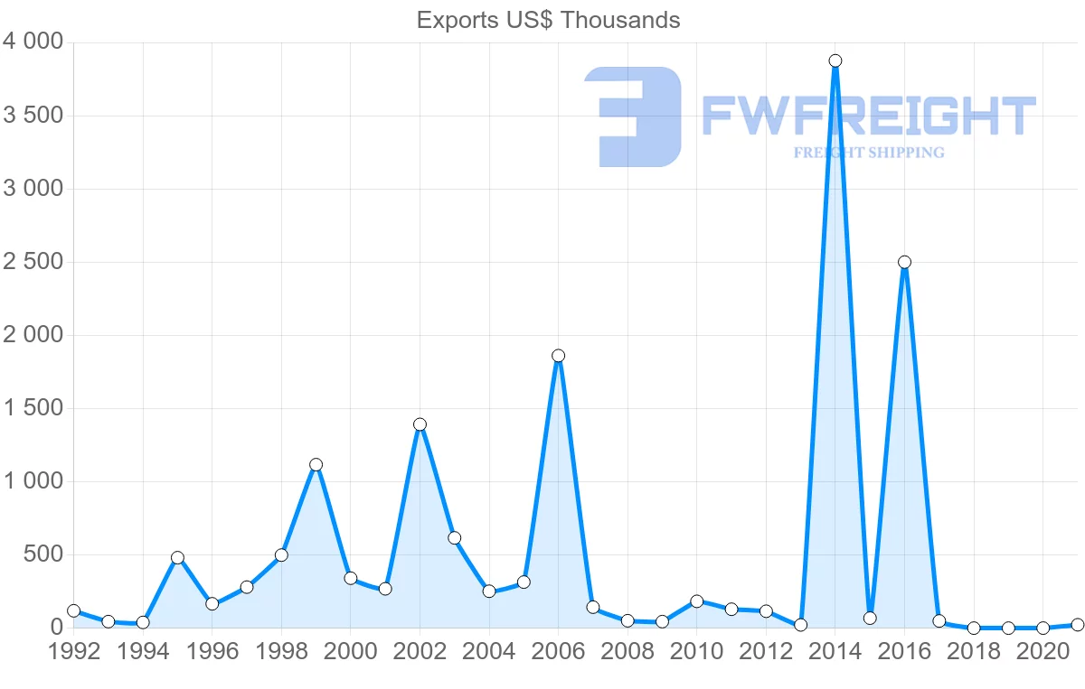 Shipping company from Cyprus to Republic of the Congo