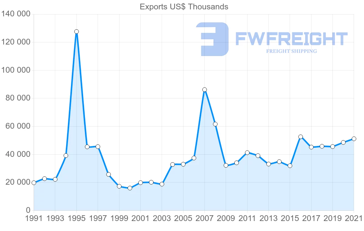 Shipping company from Cyprus to Romania
