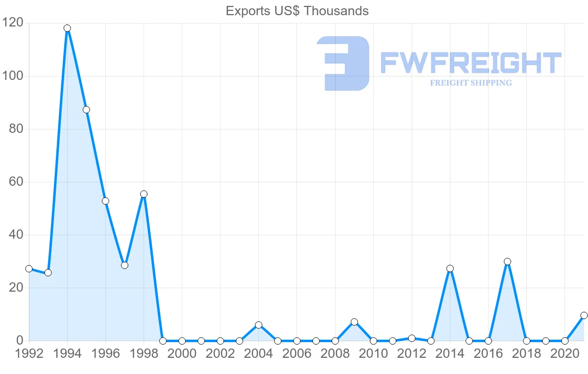 Shipping company from Cyprus to Saint Lucia