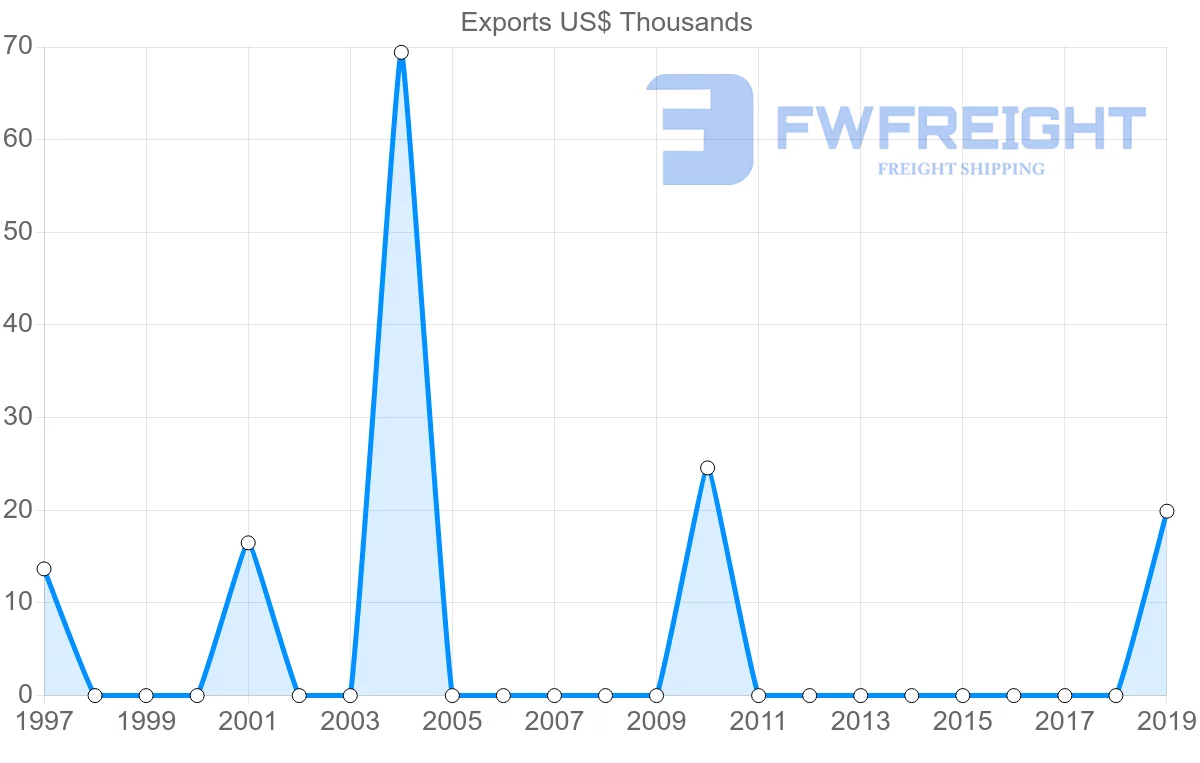 Shipping company from Cyprus to Samoa