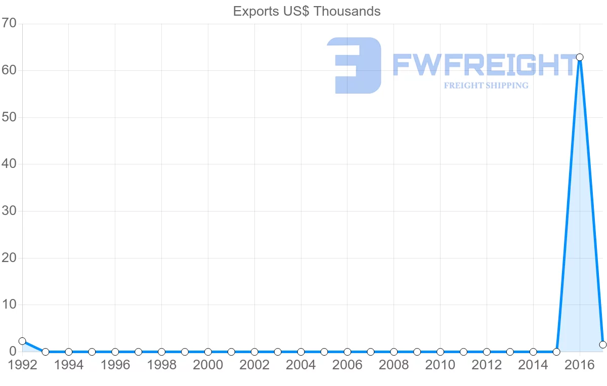 Shipping company from Cyprus to Sao Tome and Principe