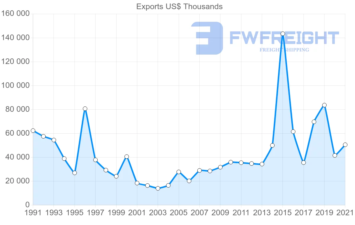 Shipping company from Cyprus to Saudi Arabia