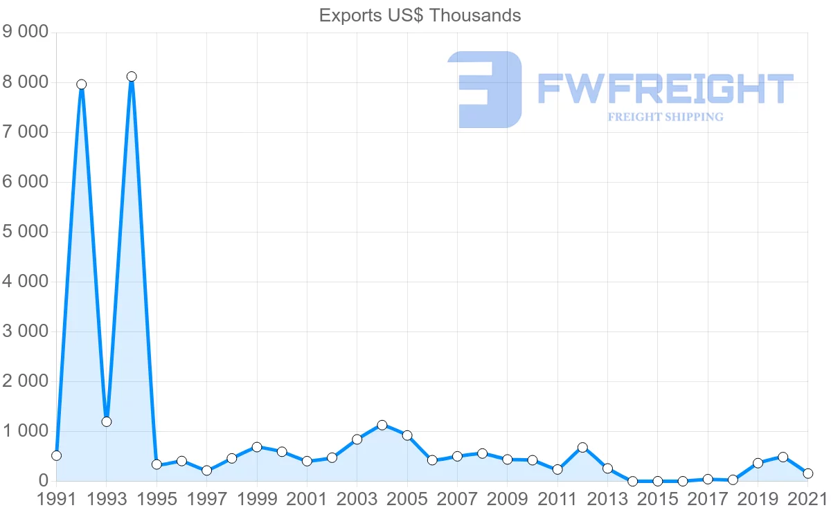 Shipping company from Cyprus to Senegal