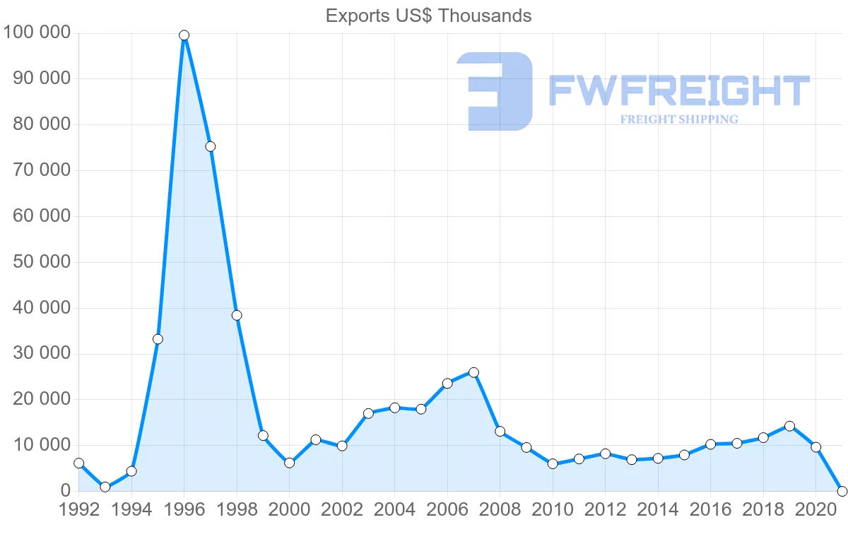 Shipping company from Cyprus to Serbia