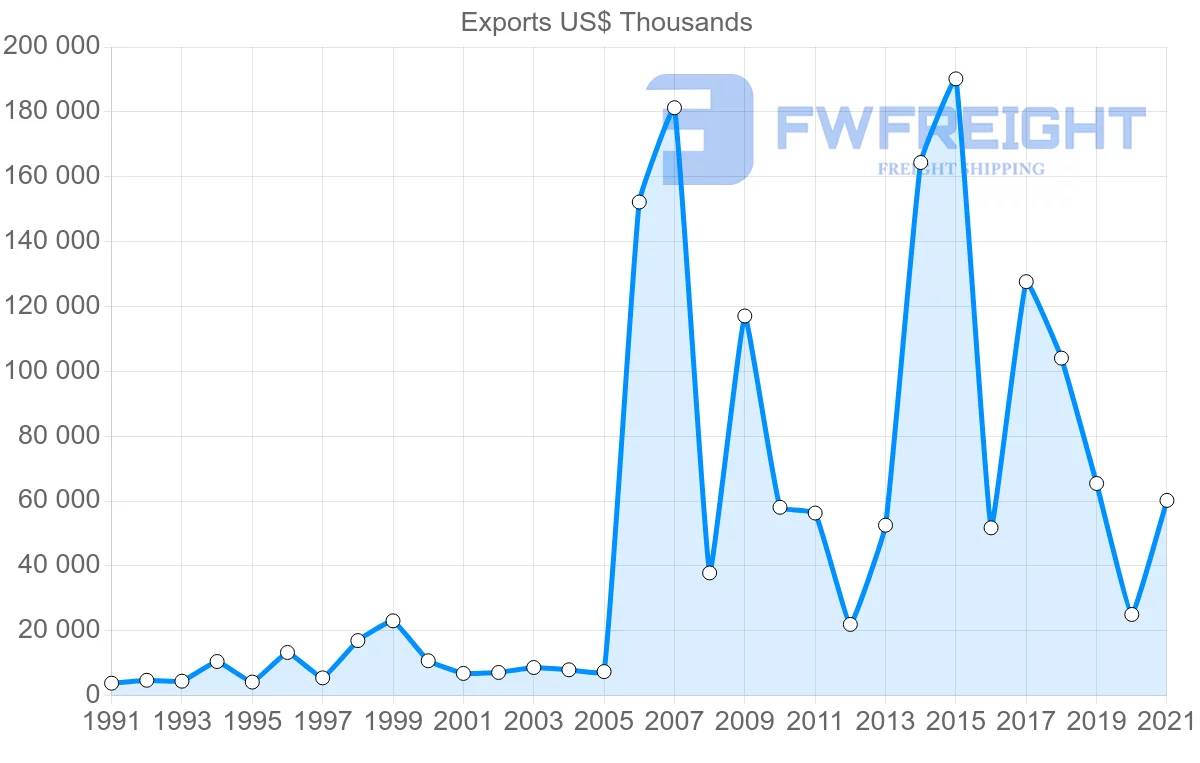 Shipping company from Cyprus to Singapore