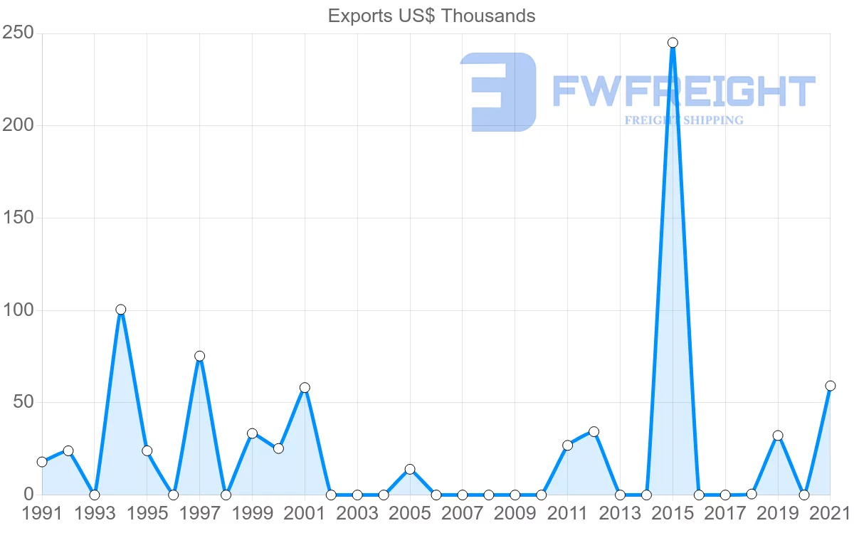 Shipping company from Cyprus to Solomon Islands
