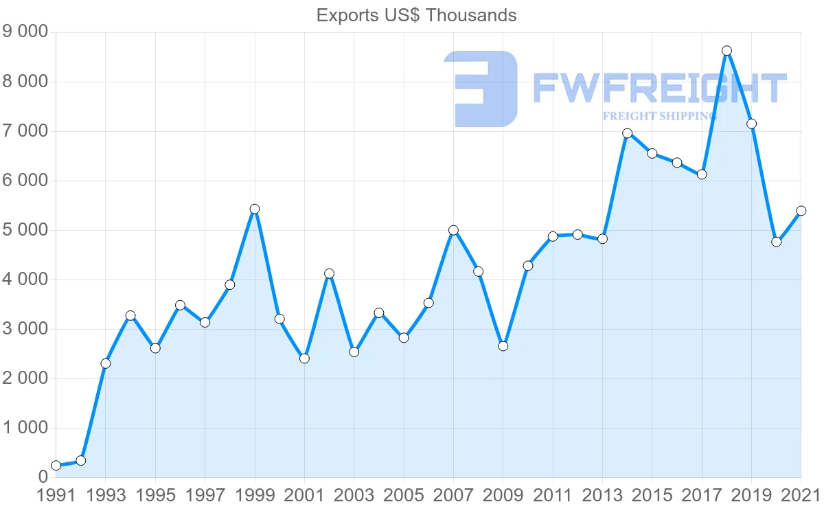 Shipping company from Cyprus to South Africa