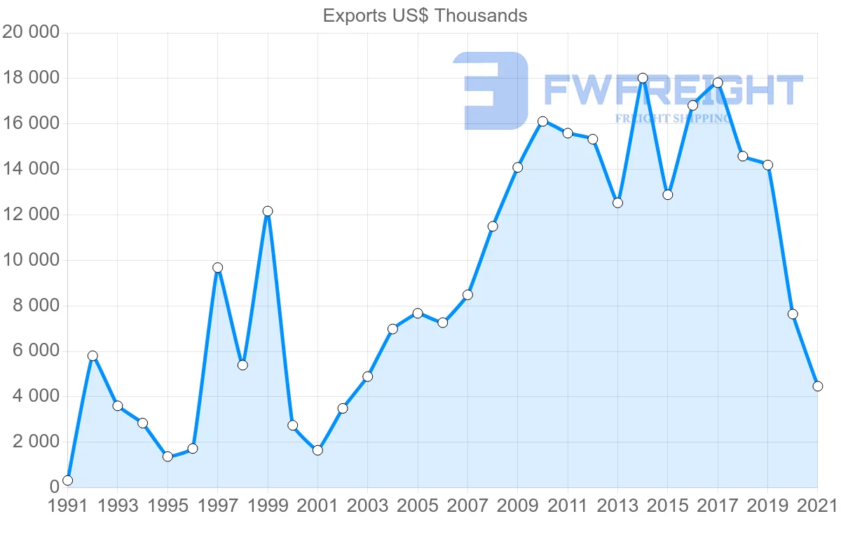 Shipping company from Cyprus to South Korea