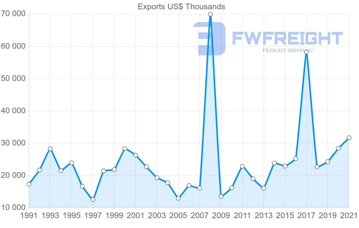Shipping company from Cyprus to Spain