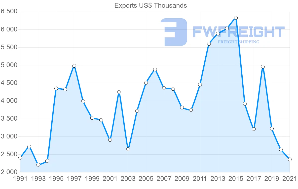 Shipping company from Cyprus to Sri Lanka