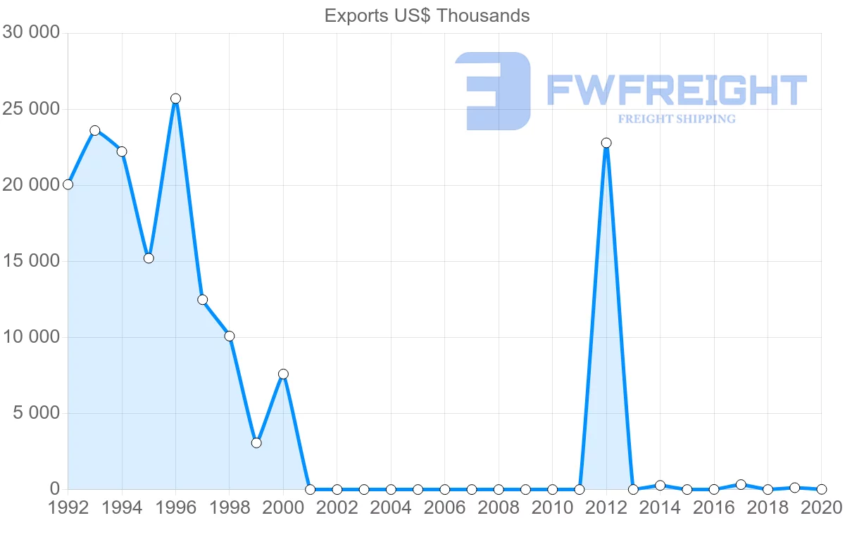 Shipping company from Cyprus to Sudan