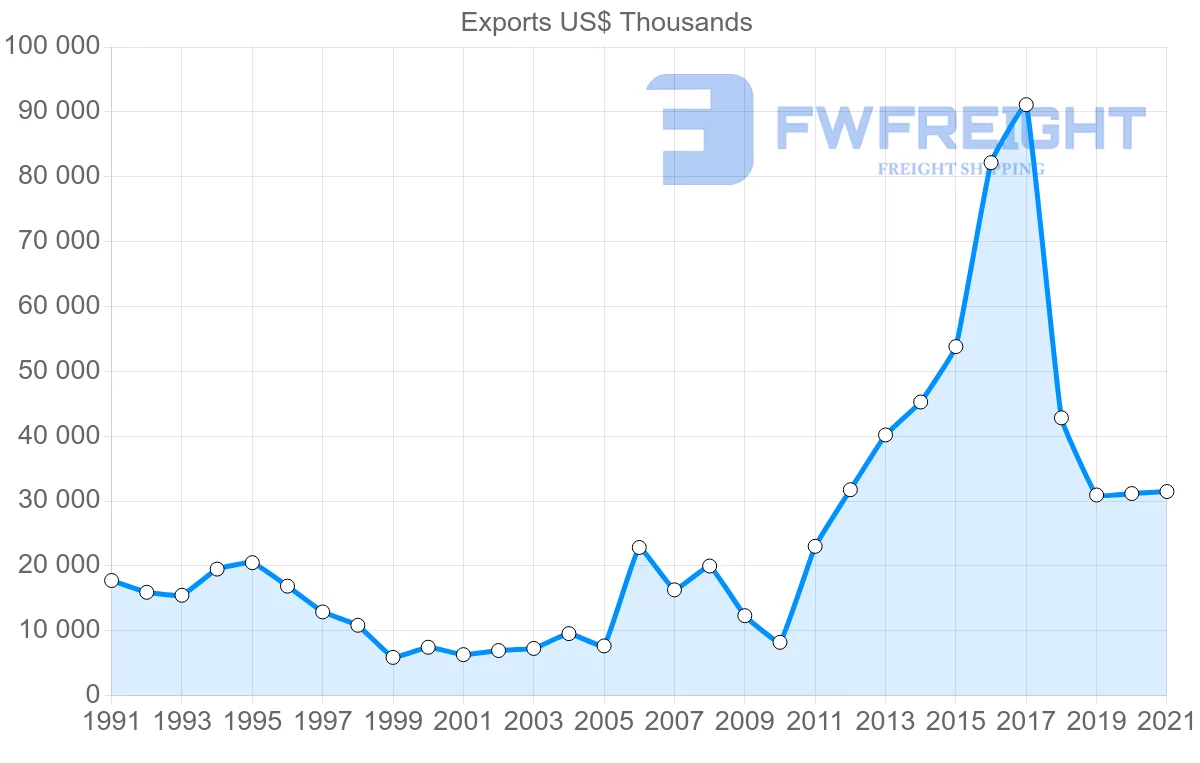 Shipping company from Cyprus to Switzerland