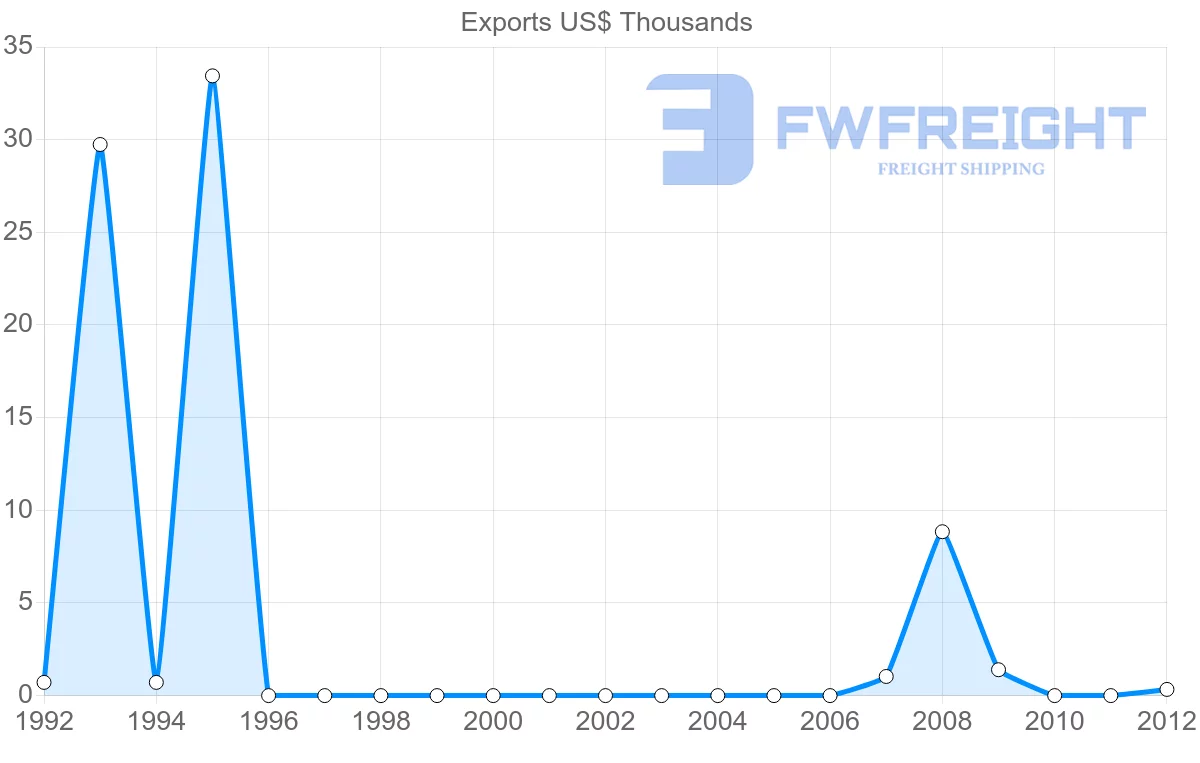 Shipping company from Cyprus to Tajikistan