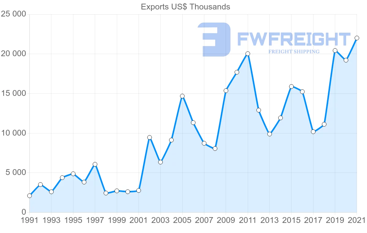 Shipping company from Cyprus to Thailand