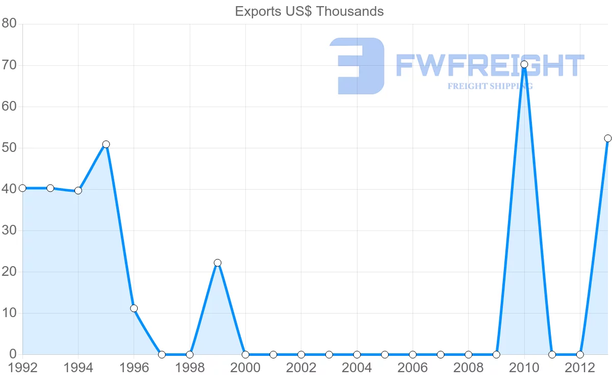 Shipping company from Cyprus to Tonga