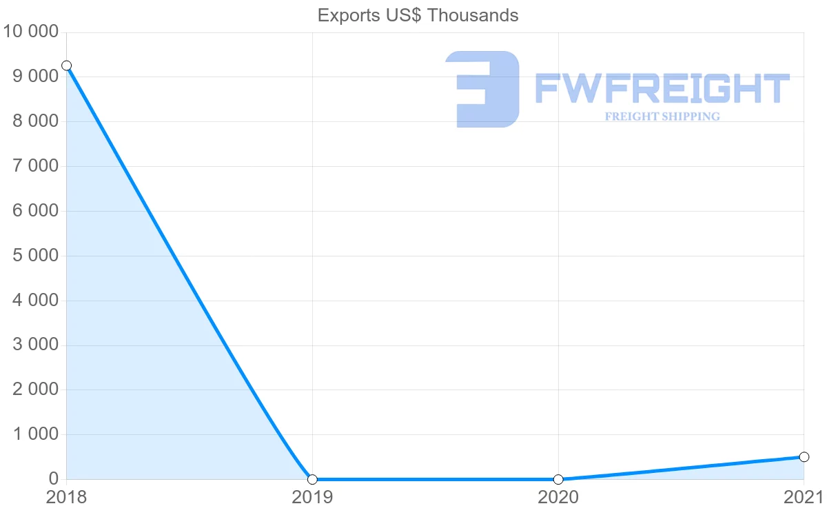 Shipping company from Cyprus to Turks and Caicos Islands