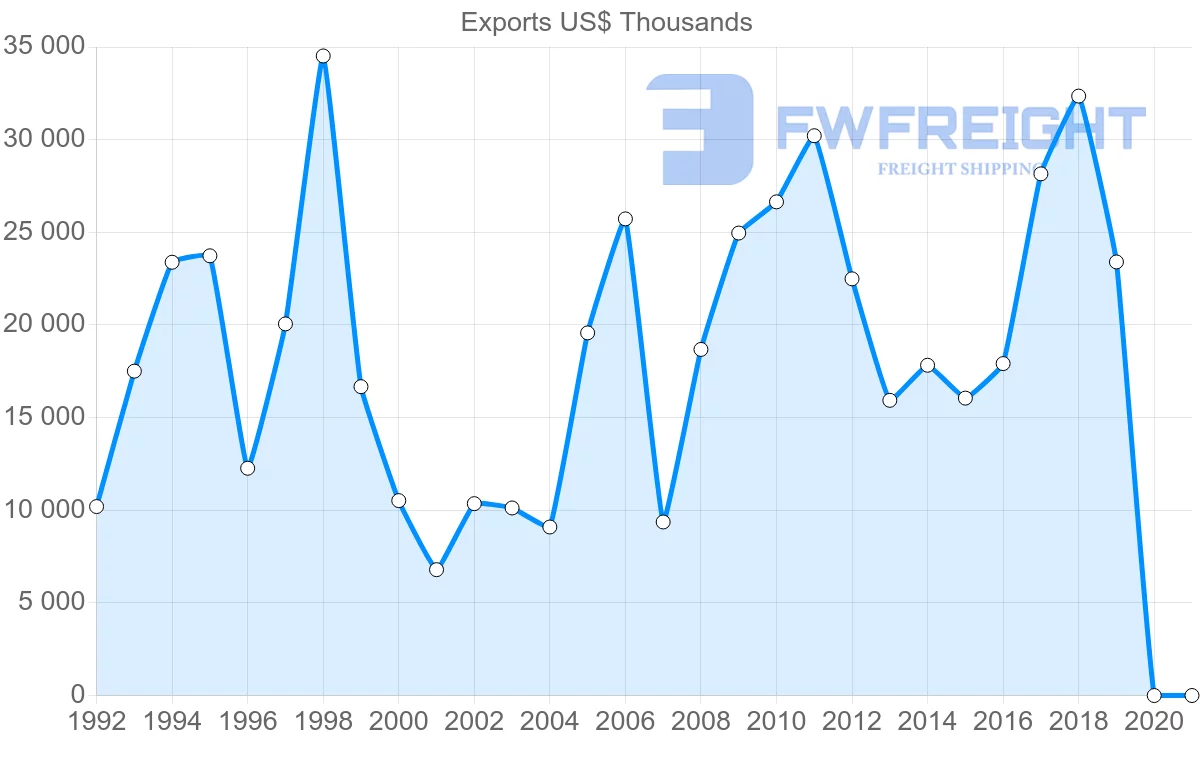 Shipping company from Cyprus to Ukraine