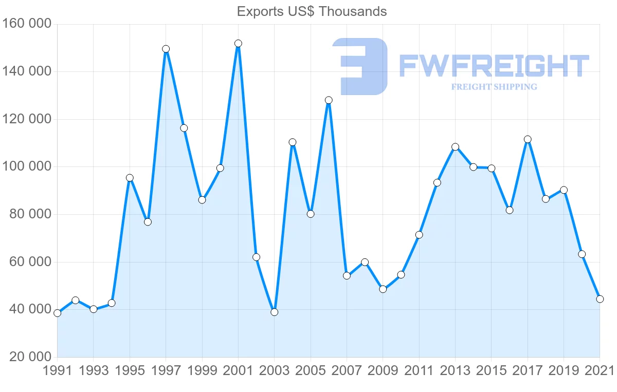Shipping company from Cyprus to United Arab Emirates