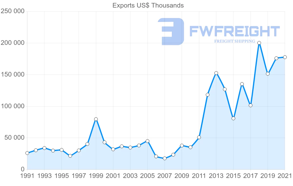 Shipping company from Cyprus to United States
