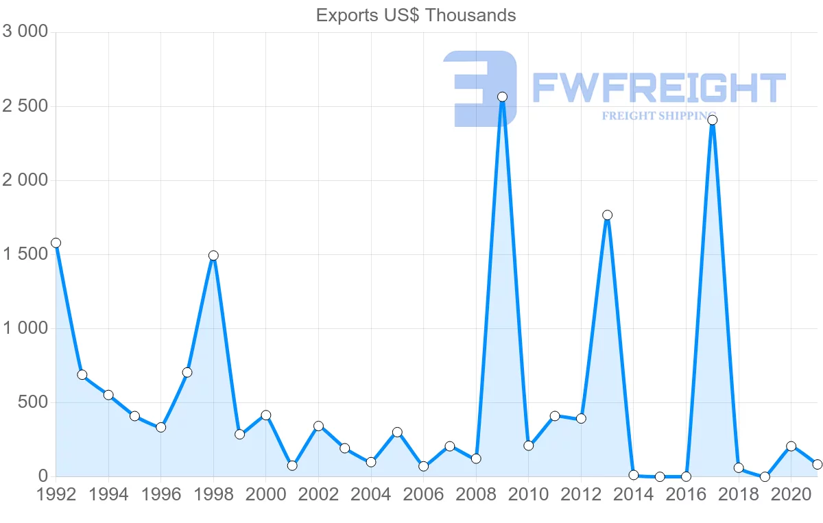 Shipping company from Cyprus to Uruguay
