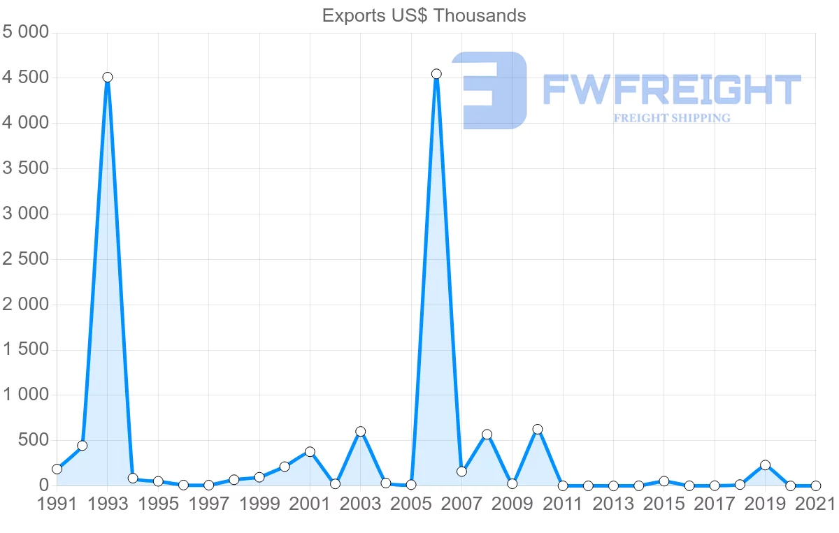 Shipping company from Cyprus to Venezuela