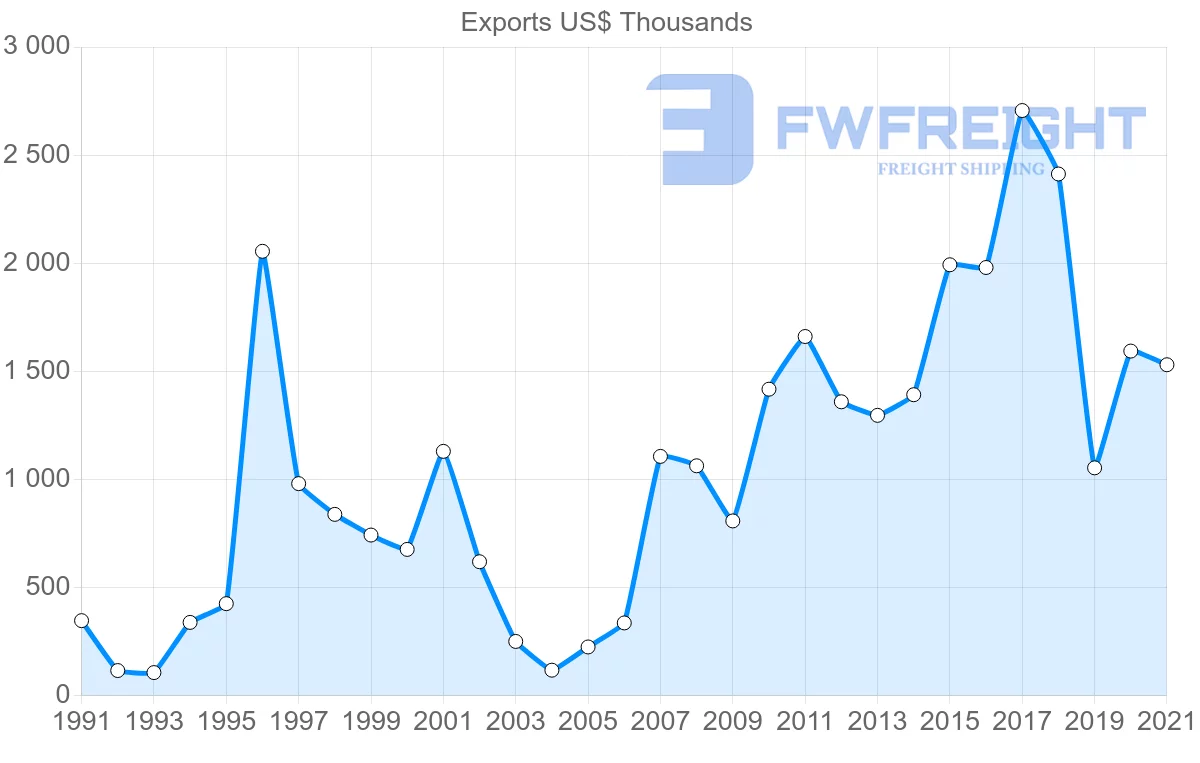 Shipping company from Cyprus to Zimbabwe