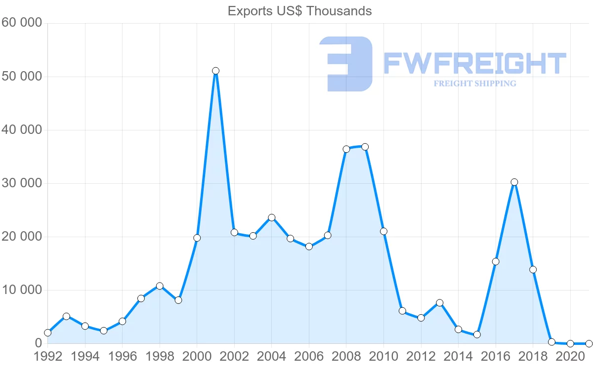 Shipping company from Czech Republic to Afghanistan
