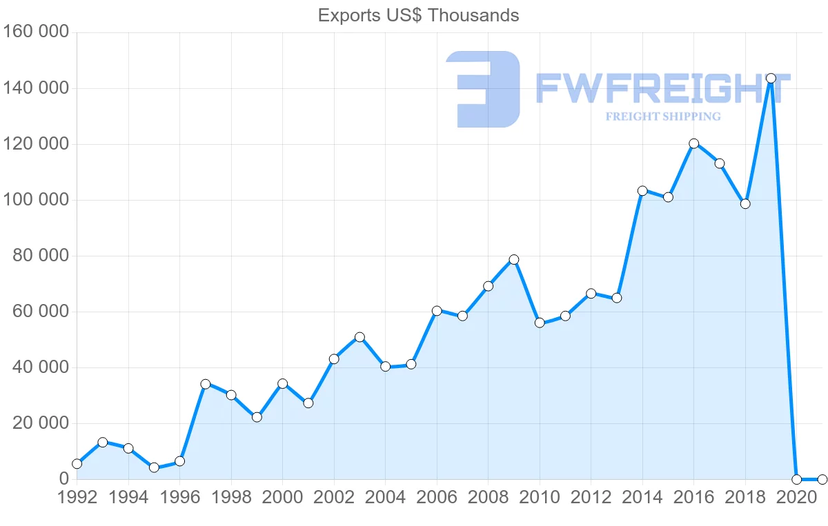 Shipping company from Czech Republic to Albania