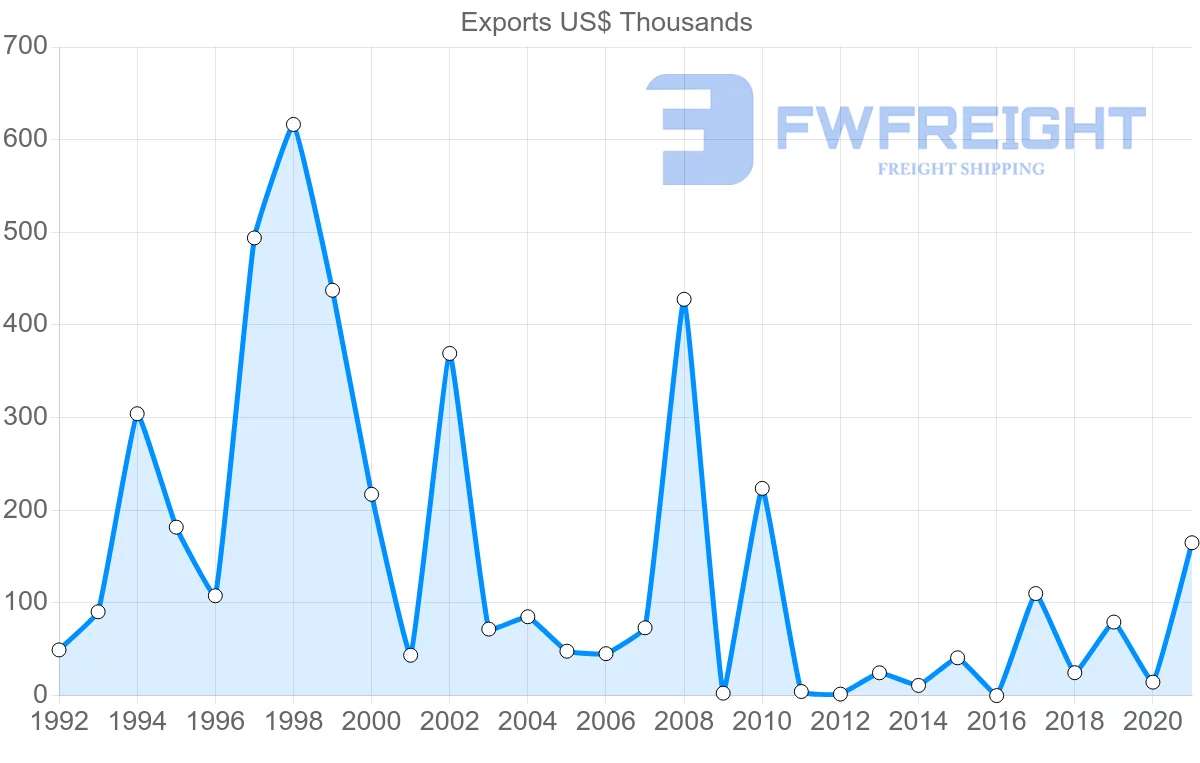 Shipping company from Czech Republic to Antigua and Barbuda