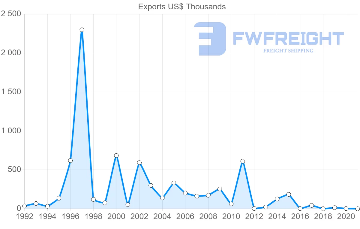 Shipping company from Czech Republic to Aruba