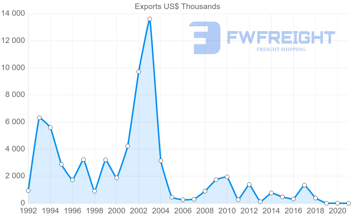 Shipping company from Czech Republic to Bahamas