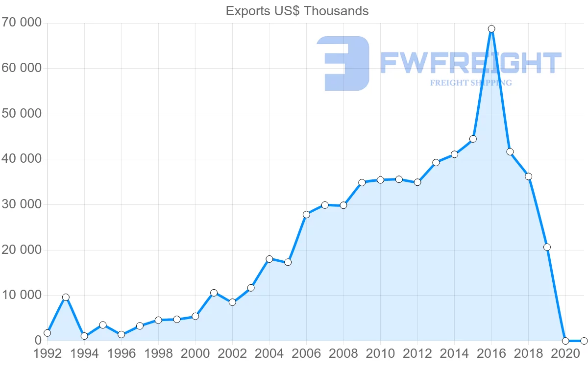 Shipping company from Czech Republic to Bahrain