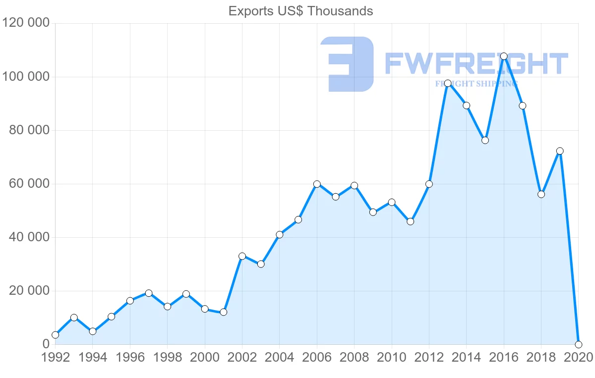 Shipping company from Czech Republic to Bangladesh