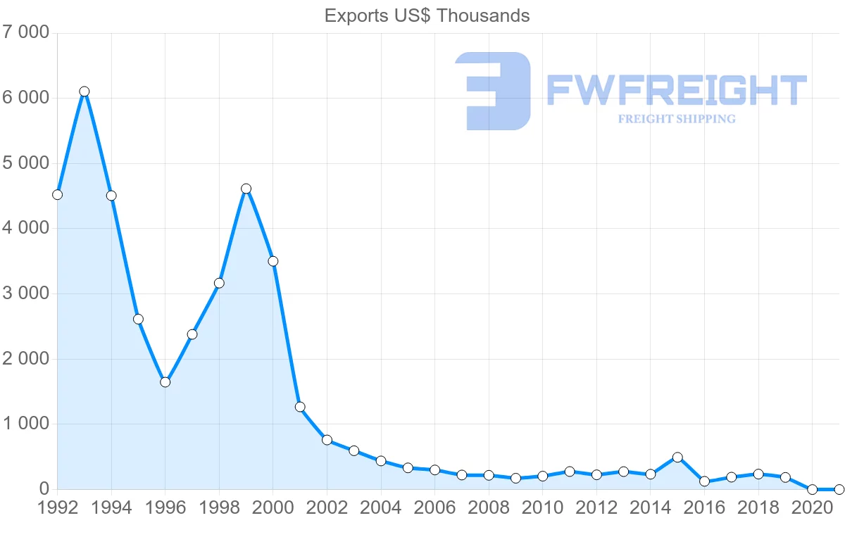 Shipping company from Czech Republic to Barbados