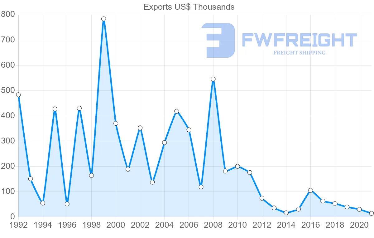 Shipping company from Czech Republic to Bermuda