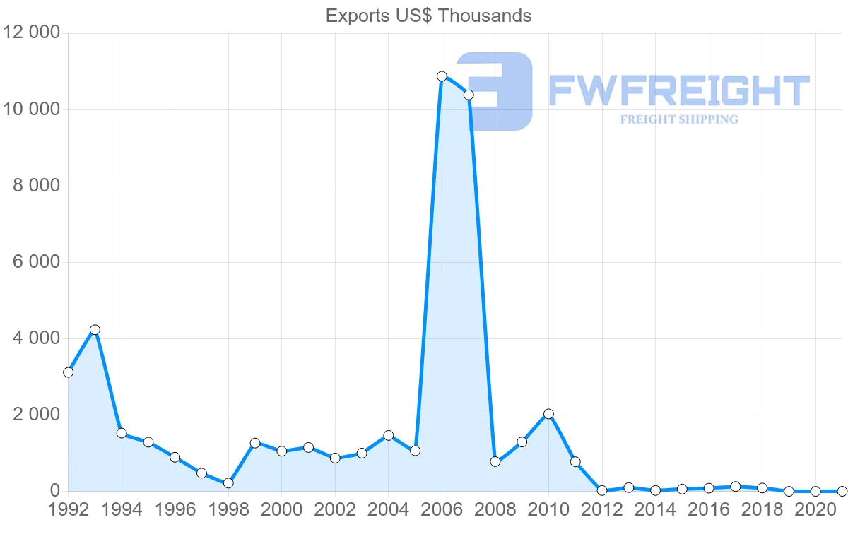 Shipping company from Czech Republic to Botswana