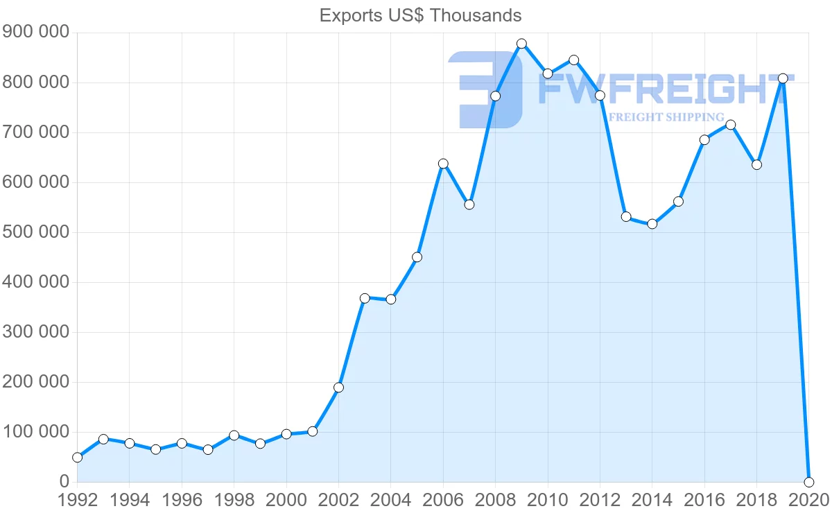 Shipping company from Czech Republic to Brazil