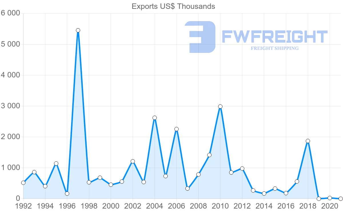 Shipping company from Czech Republic to Brunei