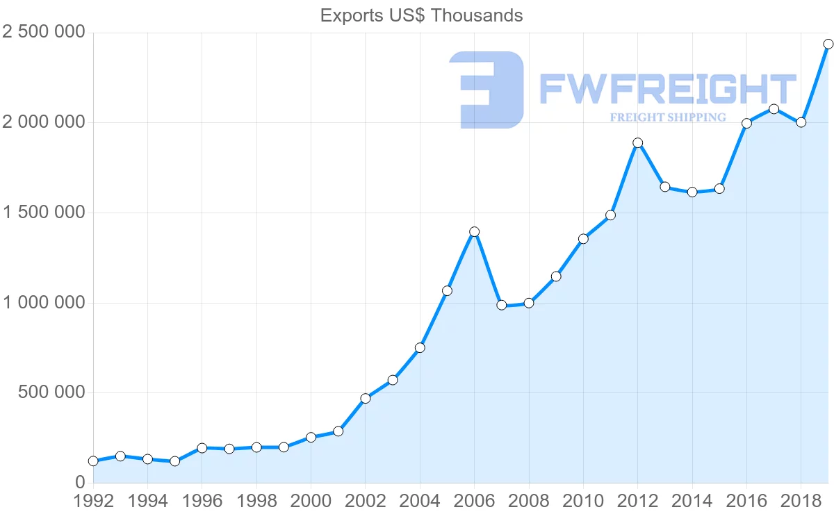 Shipping company from Czech Republic to Bulgaria