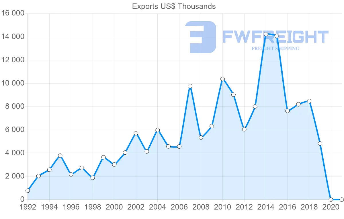 Shipping company from Czech Republic to Cameroon