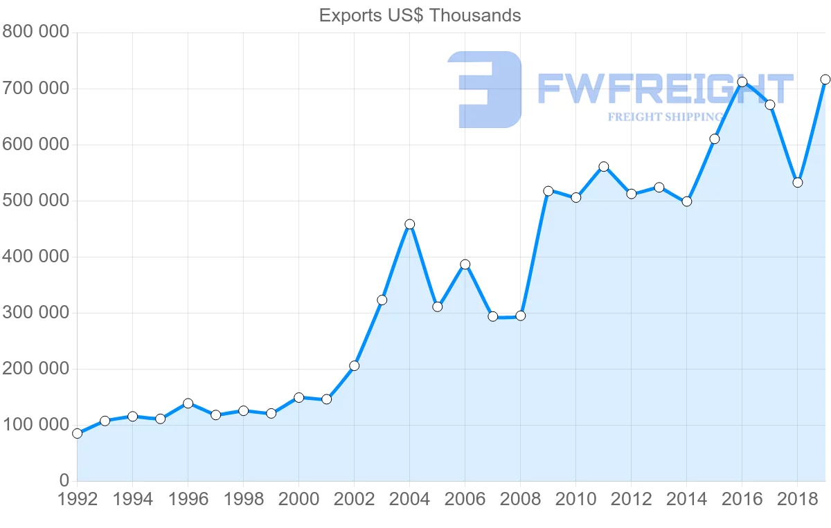 Shipping company from Czech Republic to Canada